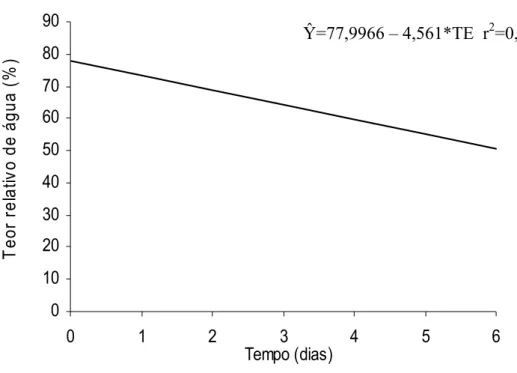 Figura 5 – Estimativa do teor relativo de água em folhas de salsinha em função  do tempo (TE) armazenadas a 5 ºC
