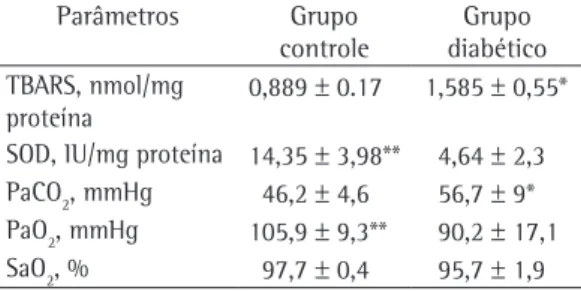 Tabela  1  -  Comparação  entre  o  grupo  controle  e  o  grupo diabético em relação à glicemia, lipoperoxidação,  superóxido dismutase e análise gasométrica.