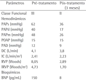 Tabela  1  -  Parâmetros  clínicos,  hemodinâmicos  e  bioquímicos.