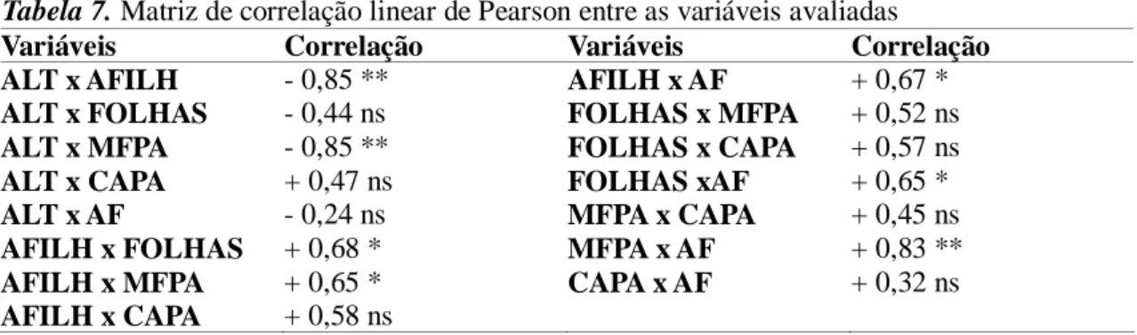 Tabela 7. Matriz de correlação linear de Pearson entre as variáveis avaliadas 