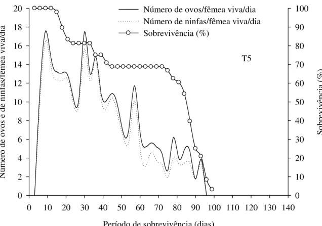 Figura 6.  Sobrevivência e produção diária de ovos por fêmea de Podisus nigrispinus  (Heteroptera:  Pentatomidae)  com  pupas  de  Tenebrio  molitor  (Coleoptera:  Tenebrionidae) (T5- alimentação sem planta)