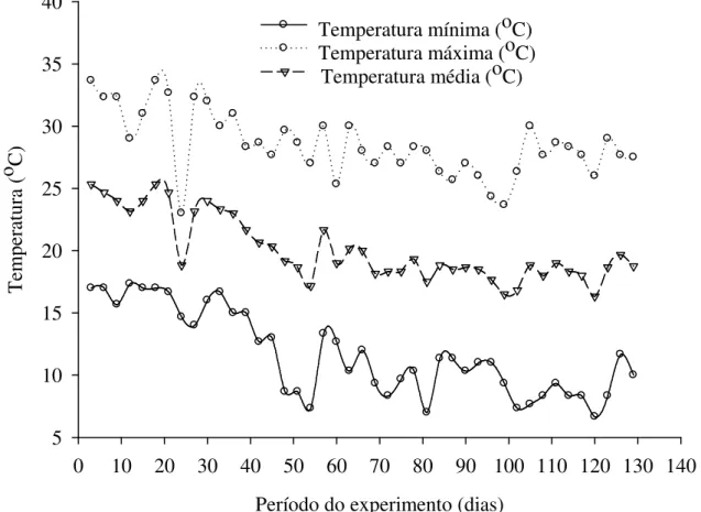 Figura  7.  Temperaturas  mínima,  média  e  máxima  durante  a  fase  reprodutiva  do  predador  Podisus  nigrispinus  (Heteroptera:  Pentatomidae)  em  casa  de  vegetação
