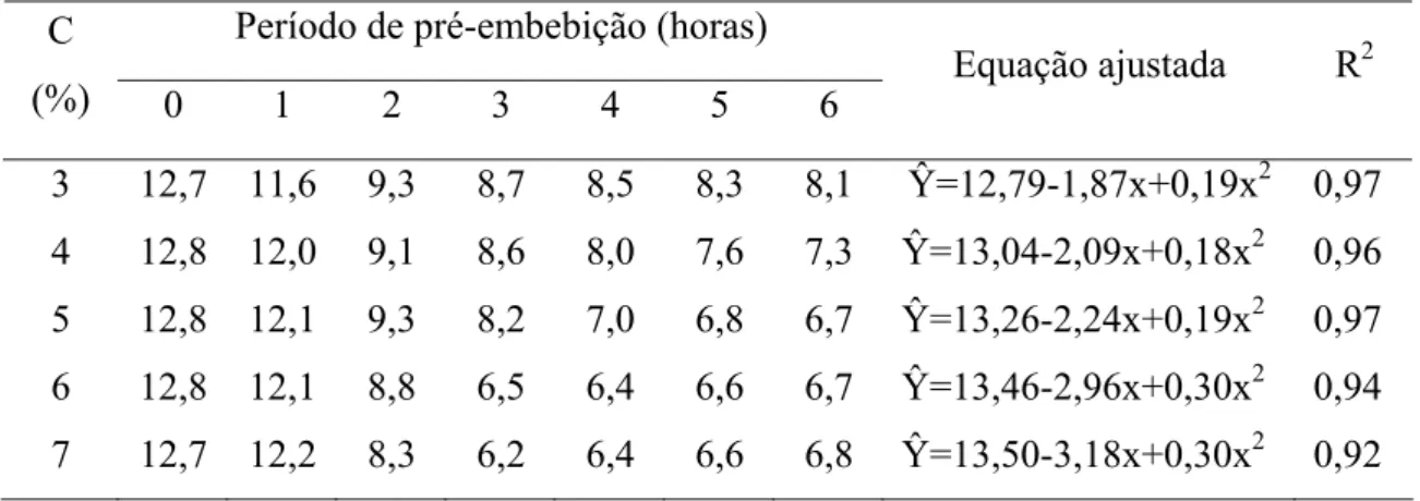 Tabela 1 - Efeito da concentração (C) de cloro ativo na solução de pré-embebição sobre  o pH, durante o período de pré-embebição das sementes de cafeeiro 