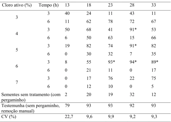Tabela 4 - Germinação (%) de sementes de cafeeiro, de acordo com o tratamento para  degradação do pergaminho de sementes com diferentes graus de umidade  inicial 