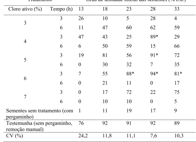 Tabela 5 - Primeira contagem do teste de germinação (%) de sementes de cafeeiro, de  acordo com o tratamento para degradação do pergaminho de sementes com  diferentes graus de umidade inicial 