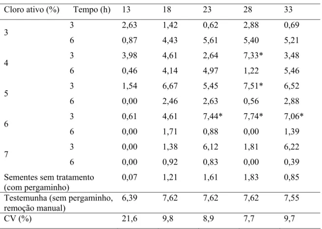 Tabela 6 - Índice de velocidade de germinação de sementes de cafeeiro, de acordo com  o tratamento para degradação do pergaminho de sementes com diferentes  graus de umidade inicial 