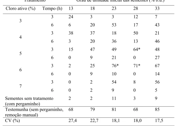 Tabela 7 - Plântulas fortes (%) de cafeeiro, de acordo com o tratamento para degradação  do pergaminho de sementes com diferentes graus de umidade inicial 