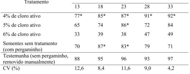 Tabela 1 - Emergência de plântulas de cafeeiro (%), de acordo com o tratamento para  degradação do pergaminho de sementes com diferentes graus de umidade 