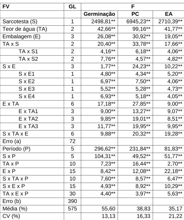 Tabela 3 – Resumo da análise de variância dos dados obtidos nos testes  de germinação, primeira contagem de germinação (PC) e  envelhecimento acelerado (EA) de sementes de mamão, com  e sem sarcotesta, com diferentes teores de água (TA),  submetidas ao arm