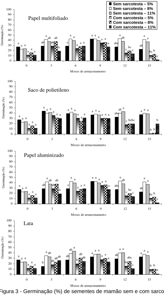 Figura 3 - Germinação (%) de sementes de mamão sem e com sarcotesta  acondicionadas com 5,0; 8,0 e 11,0% de água em quatro tipos  de embalagens e armazenadas por 15 meses em condição de  ambiente de laboratório