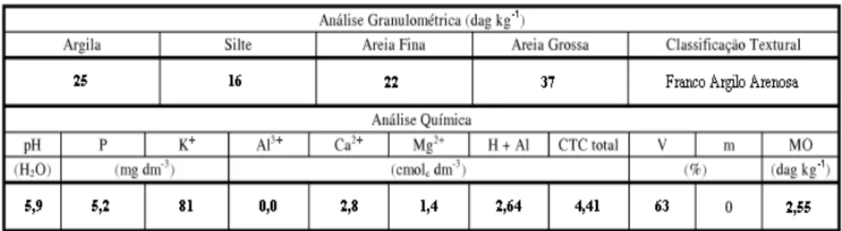 Tabela 1 – Composição química e textural do solo utilizado nos experimentos.                      Viçosa – MG, 2006/2007