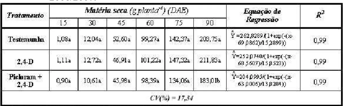 Tabela 2 – Efeito da aplicação ou não de picloram + 2,4-D ou 2,4-D isolado sobre                     o acúmulo de matéria seca de plantas de milho