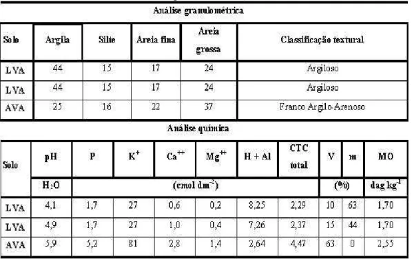 Tabela 1 – Caracterização física e química e classificação textural das amostras                      de solo utilizadas no experimento