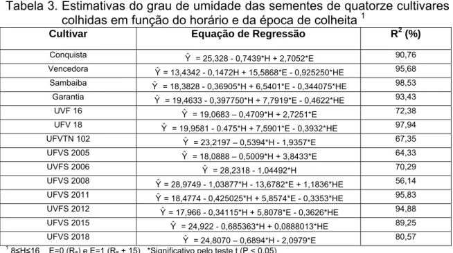 Tabela 3. Estimativas do grau de umidade das sementes de quatorze cultivares  colhidas em função do horário e da época de colheita  1