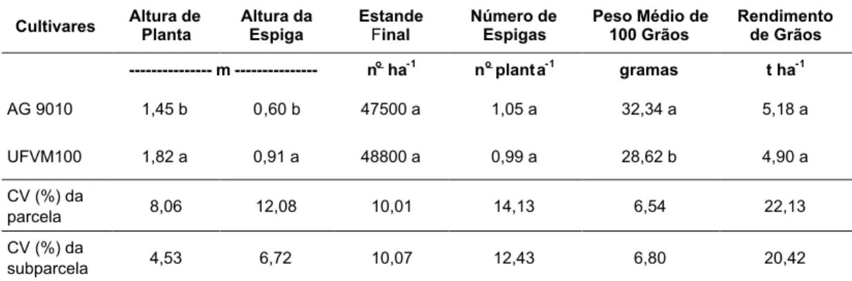 Tabela 4 – Altura de plantas, altura de inserção da primeira espiga, estande final, peso de espigas, peso médio de 100 grãos e rendimento de grãos dos cultivares de milho em cultivo exclusivo e consorciado com feijão-de-porco