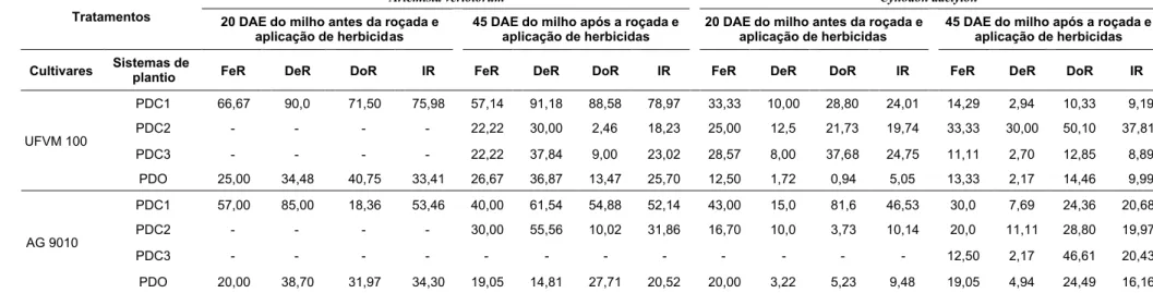 Tabela 3 – Freqüência relativa (FeR), densidade relativa (DeR), dominância relativa (DoR) e importância relativa (IR) de Artemisia