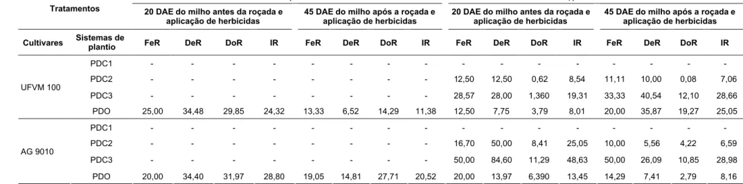 Tabela 4 – Freqüência relativa (FeR), densidade relativa (DeR), dominância relativa (DoR) e importância relativa (IR) de Cyperus