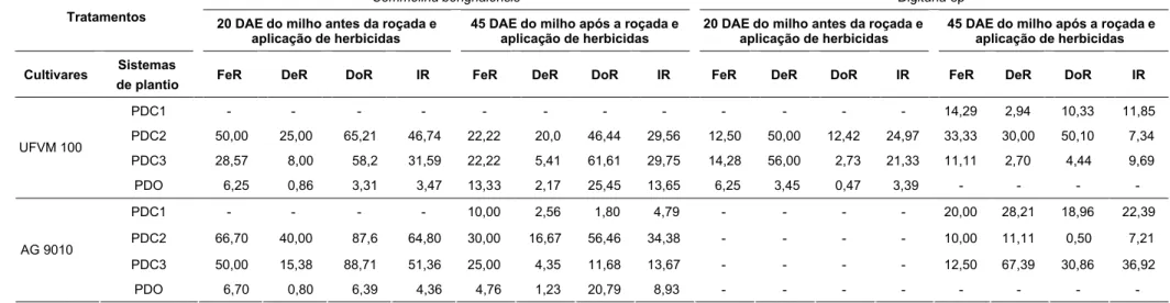 Tabela 5 – Freqüência relativa (FeR), densidade relativa (DeR), dominância relativa (DoR) e importância relativa (IR) de