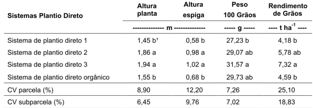 Tabela 7 – Componentes de produção do milho em diferentes sistemas de plantio direto. UFV, Coimbra-MG, 2004/2005