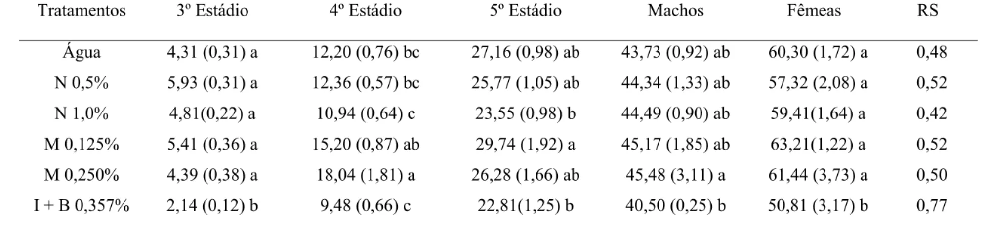 Tabela 4 - Peso (mg) por estádios e de machos e de fêmeas sobreviventes (média ± erro padrão) e razão sexual (RS= (F/M+F)) de Podisus 