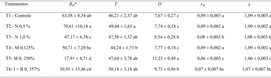 Tabela 1 - Parâmetros da tabela de fertilidade de Podisus nigrispinus (Heteroptera: Pentatomidae) nos tratamentos controle (água), extrato de  neem (N 0,5% e N 1,0% p.c./ha), metamidofós (M 0,125% e M 0,250% p.c./ha) e imidaclopride + beta-ciflutrina  (I +