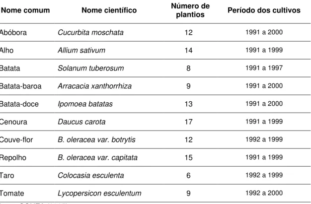 Tabela 1 – Caracterização das espécies de hortaliças submetidas ao estudo de  balanço energético em sistema orgânico