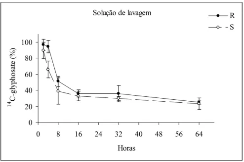 Figura 1 – Porcentagem de  14 C-glyphosate presente na solução de lavagem em relação  ao total aplicado, nos biótipos resistente (R) e suscetível (S)