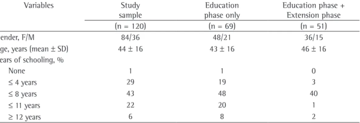 Table 1 - Demographic data of the patients who participated in the educational program, divided according  to the phases of the program.