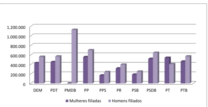 Figura 1: Número de filiados por sexo em outubro de 2009 nos 10 maiores partidos  brasileiros  