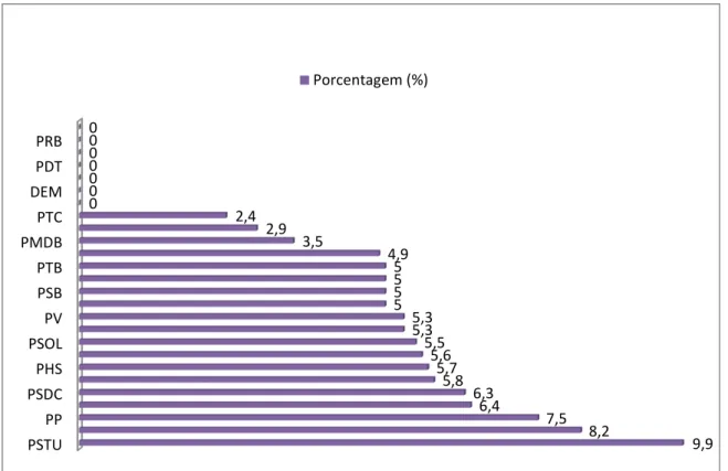 Figura 9: Porcentagem do fundo Partidário destinado a candidatura de  mulheres  no ano de 2011 