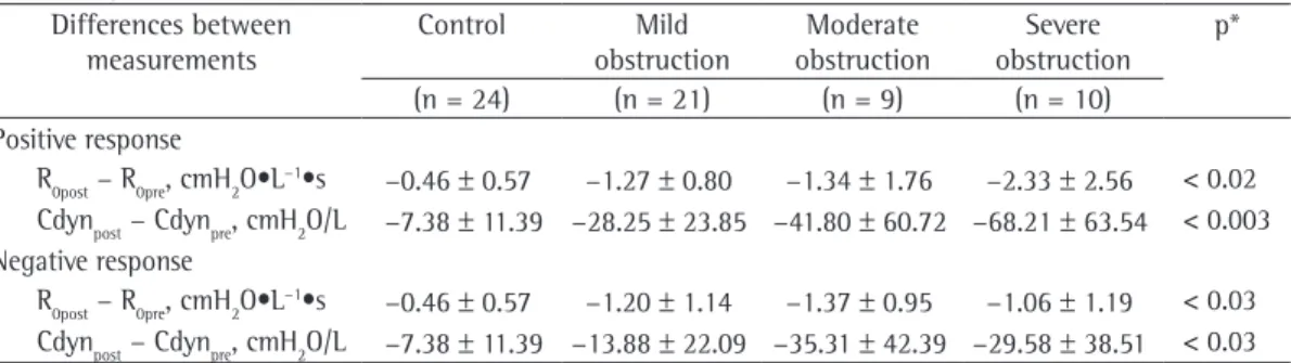 Table 3 - Means and standard deviations of the differences between postbronchodilator and prebronchodilator  measurements of resistance at the intercept and of dynamic compliance of the respiratory system in the groups  under study