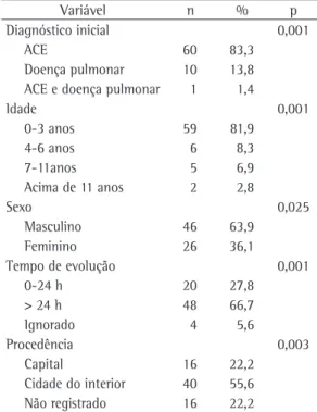 Tabela 1 - Procedência, idade, sexo e tempo decorrido  entre  a  aspiração  de  corpo  estranho  e  o  exame  endoscópico em menores de 15 anos, São Luís (MA),  1995-2005, (n = 72).