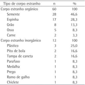 Tabela  3  -  Natureza  e  tipo  de  corpo  estanho  em  menores  de  15  anos,  São  Luís  (MA),  1995-2005  (n = 72).