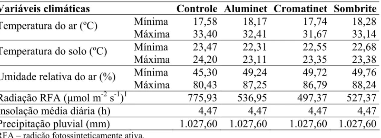 Tabela 1. Média dos dados climáticos coletados durante a condução do experimento  sob condições de pleno sol (controle) e nos ambientes sob as malhas Aluminet®  30%-O, Cromatinet® 30%-O e Sombrite® 30%