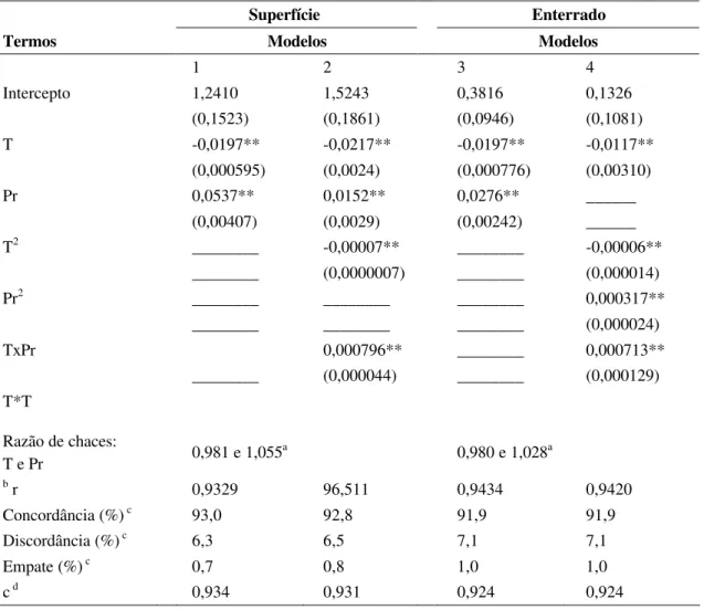 Tabela 4 – Estimativas dos coeficientes de regressão (erro-padrão) dos modelos de  regressão logística para  germinação de  esporos de  Alternaria solani em  restos de folíolos de tomateiro na superfície ou enterrado a 20 cm no solo