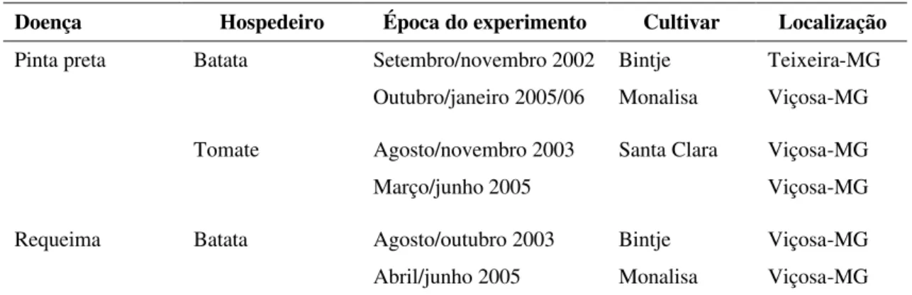 Tabela 1 – Informações sobre os experimentos realizados 