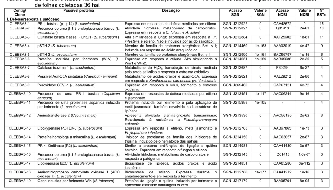 Tabela 3 -  ESTs identificados na biblioteca subtrativa da interação tomateiro - A. solani construída a partir de mRNA isolado  de folhas coletadas 36 hai