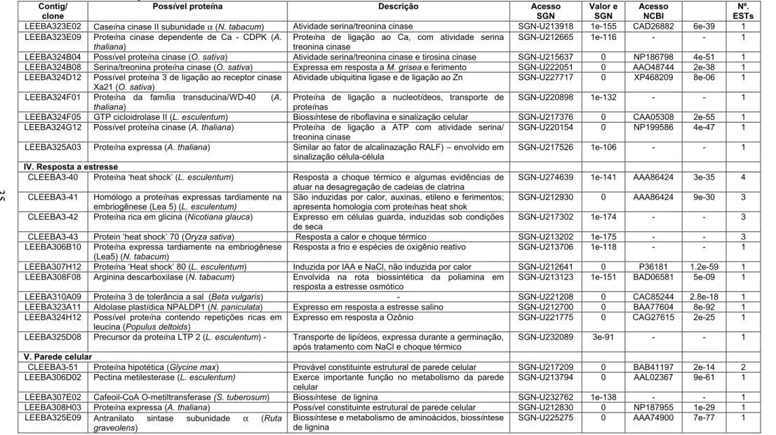 Tabela 3 -  Continuação  Contig/ 