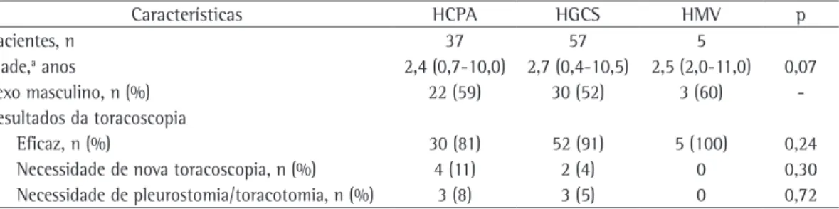 Tabela  2  - Características dos pacientes com derrame pleural parapneumônico complicado e resultados da  toracoscopia de acordo com os hospitais do estudo.