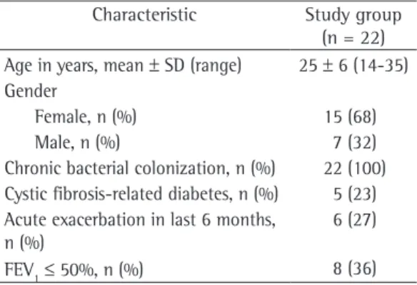 Table 1 - Demographic and clinical characteristics of  the cystic fibrosis patients evaluated.