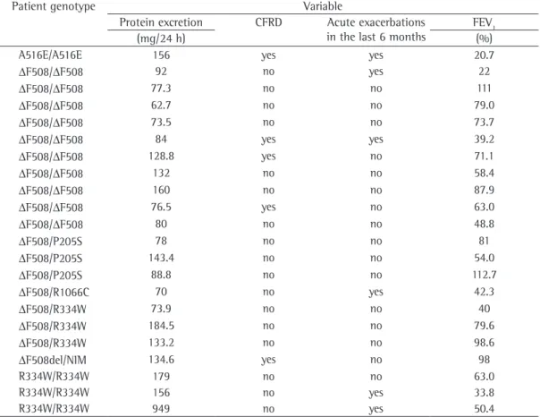 Table 2 - Clinical variables, by individual genotype, for the 22 cystic fibrosis patients evaluated.