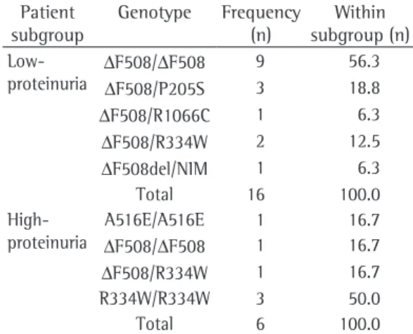 Table  3  -  Distribution  according  to  24-h  urinary  protein excretion and genotype frequency.
