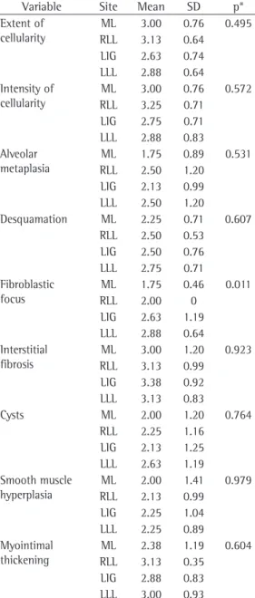 Table 2 - Analysis of the statistical significance of the  differences among all of the lung lobes biopsied.