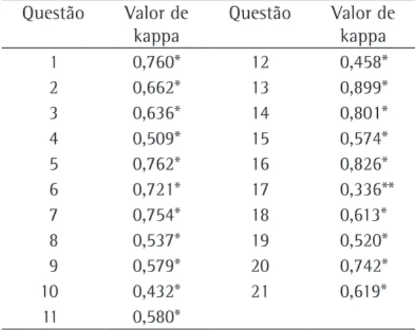 Tabela  4  -  Valores  dos  coeficientes  de  correlação  intraclasse  para  o  modelo  de  sete  domínios  motivacionais esperado.