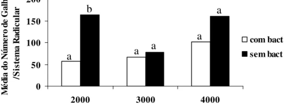 Figura 2 – Número de galhas em raízes de tomateiro inoculadas ou não com Rhizobium  etli visando o controle  Meloidogyne javanica em diferentes níveis de  inóculo, aos 45 dias da infestação do solo com ovos