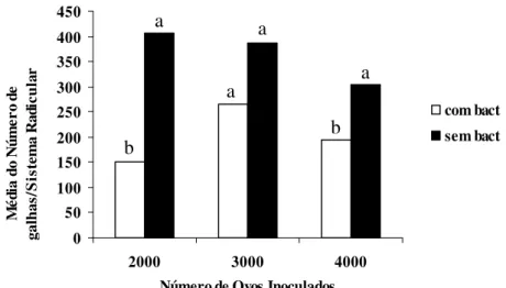 Figura 5 – Número de galhas em raízes de tomateiro inoculadas ou não com Rhizobium  etli visando o controle  Meloidogyne  incognita em diferentes níveis de  inóculo, aos 45 dias da infestação do solo com ovos