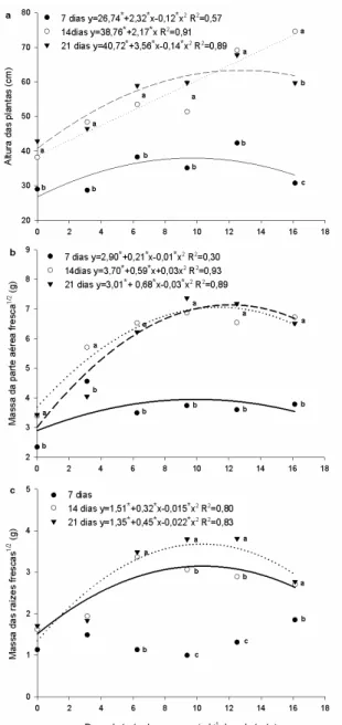 Fig 1. Efeito do período de incorporação e de doses de torta de mamona na altura  (a),  na  massa  da  parte  aérea  (b)  e  das  raízes  (c)  frescas  do  tomateiro