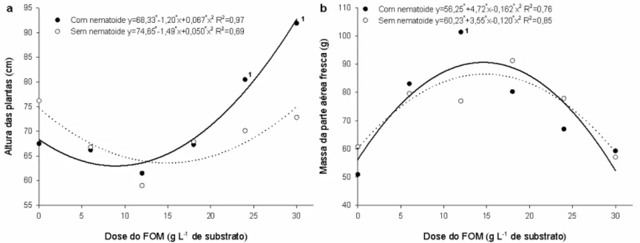 Fig  2.  Efeito  de  doses  do  fertilizante  organomineral  a  base  de  torta  de  mamona  (FOM) e da presença ou ausência de Meloidogyne javanica na altura (a) e na massa  da  parte  aérea  fresca  (b)  do  tomateiro