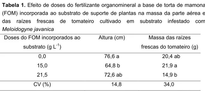 Tabela 1. Efeito de doses do fertilizante organomineral a base de torta de mamona  (FOM)  incorporada  ao  substrato  de  suporte  de  plantas  na  massa  da  parte  aérea  e  das  raízes  frescas  de  tomateiro  cultivado  em  substrato  infestado  com   