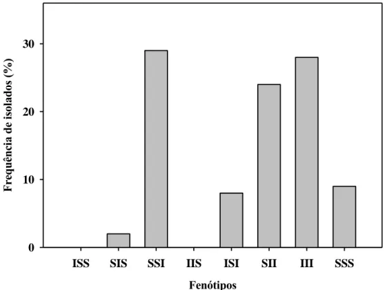 Figura  2:  Frequência  de  isolados  apresentando  os  fenótipos  de  insensibilidade  (I)  ou  sensibilidade  (S)  aos  fungicidas  iprodiona,  procimidona  e  tiofanato-metílico,  respectivamente